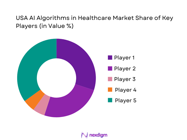 USA AI Algorithms in Healthcare Market Share of Key Players