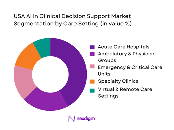 USA AI in Clinical Decision Support Market Segmentation by Care Setting