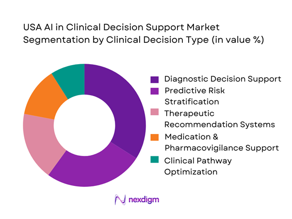 USA AI in Clinical Decision Support Market Segmentation by Clinical Decision Type