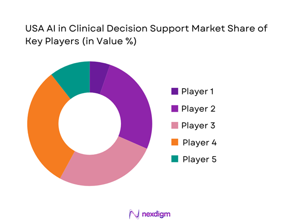USA AI in Clinical Decision Support Market Share of Key Players