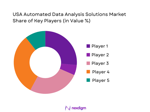 USA Automated Data Analysis Solutions Market Share of Key Players