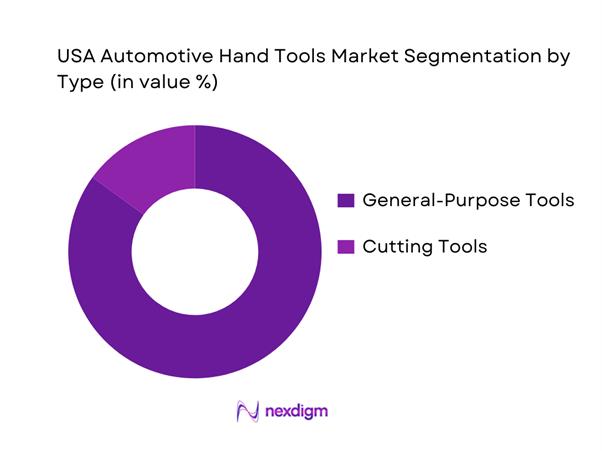 USA Automotive Hand Tools Market Segmentation by Type