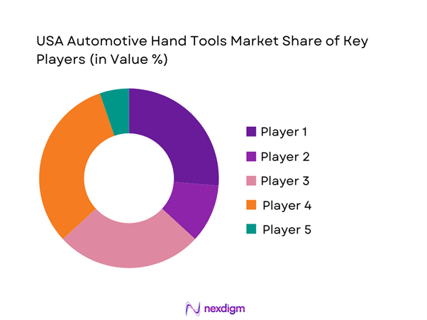 USA Automotive Hand Tools Market Share of Key Players