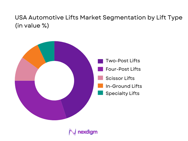 USA Automotive Lifts Market Segmentation by Lift Type