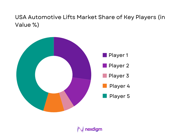 USA Automotive Lifts Market Share of Key Players