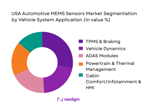 USA Automotive MEMS Sensors Market Segmentation by Vehicle System Application