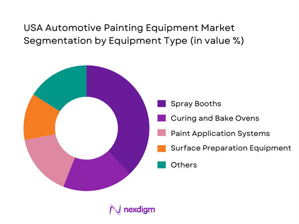 USA Automotive Painting Equipment Market Segmentation by Equipment Type