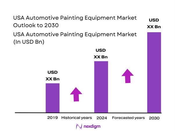 USA Automotive Painting Equipment Market Size