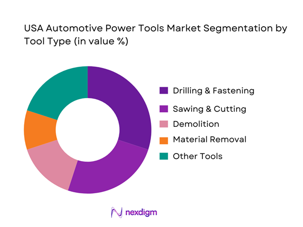 USA Automotive Power Tools Market Segmentation by Tool Type