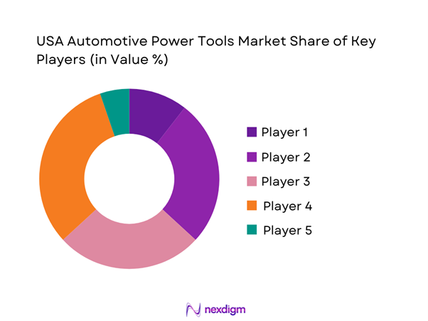 USA Automotive Power Tools Market Share of Key Players