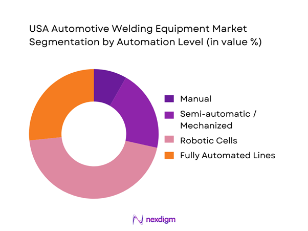 USA Automotive Welding Equipment Market Segmentation by Automation Level