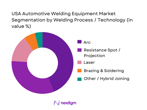 USA Automotive Welding Equipment Market Segmentation by Welding Process