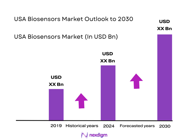 USA Biosensors Market Size