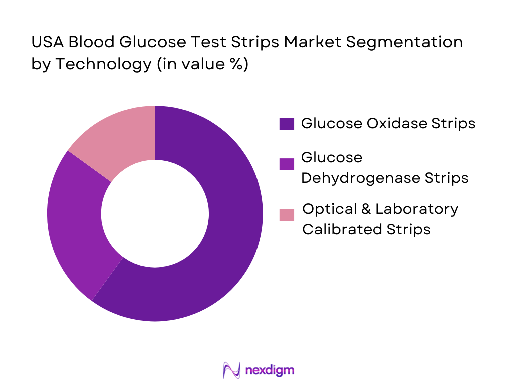 USA Blood Glucose Test Strips Market Segmentation by Technology
