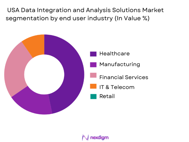 USA Data Integration and Analysis Solutions Market segmentation by end-user analysis