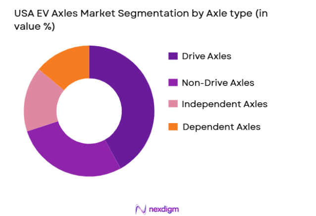 USA-EV-Axles-Market-segmentation-by-Axle-Type