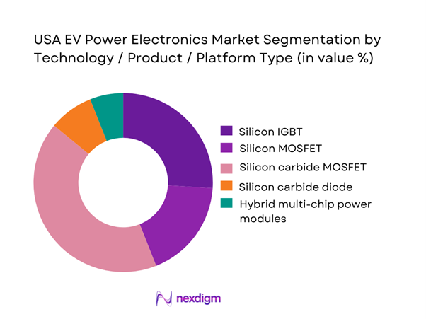 USA EV Power Electronics Market Segmentation by Technology Type