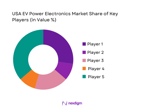 USA EV Power Electronics Market Share of Key Players