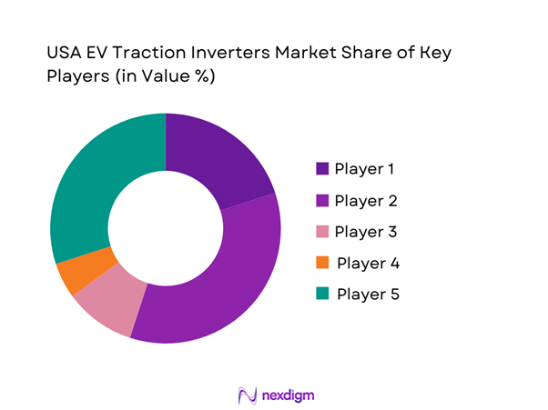USA EV Traction Inverters Market Share of Key Players