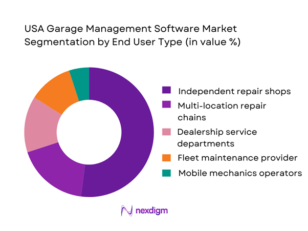 USA Garage Management Software Market Segmentation by End-User