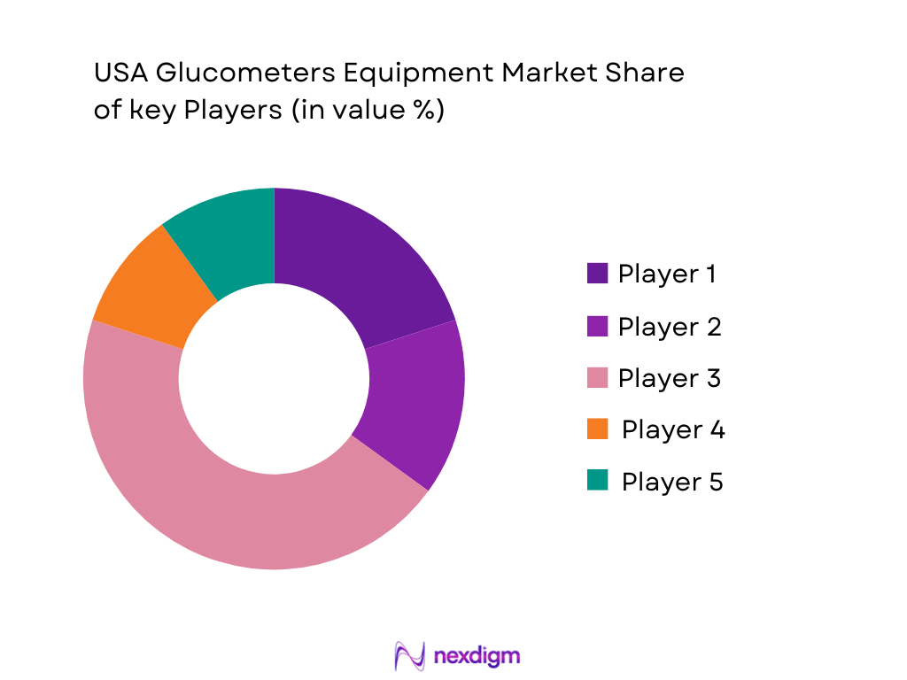 USA Glucometers Equipment Market Share 