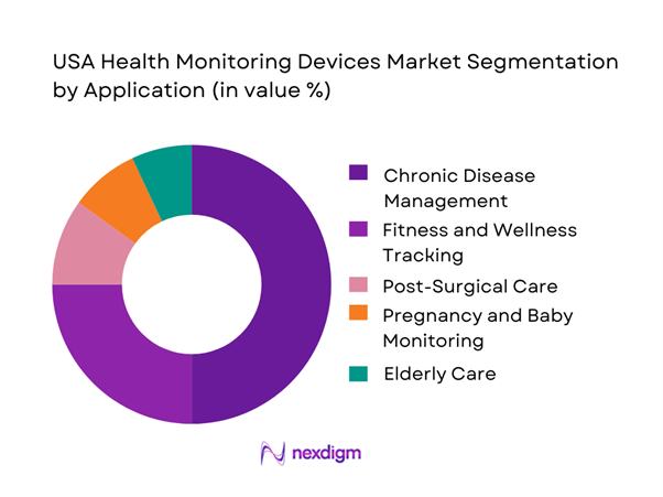 USA Health Monitoring Devices Market Segmentation by Application
