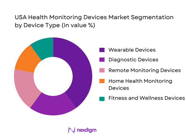 USA Health Monitoring Devices Market Segmentation by Device Type