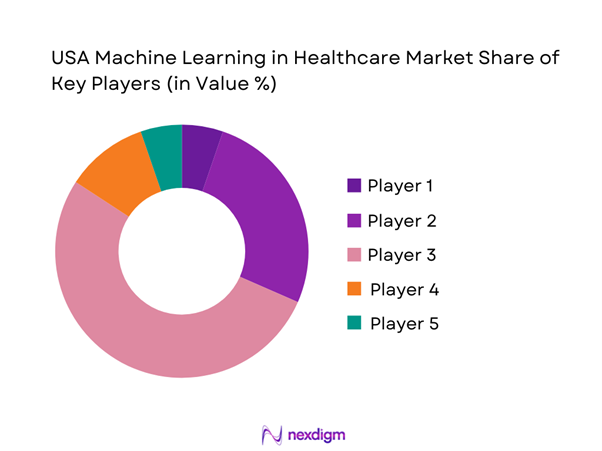 USA Machine Learning in Healthcare Market Share of Key Players