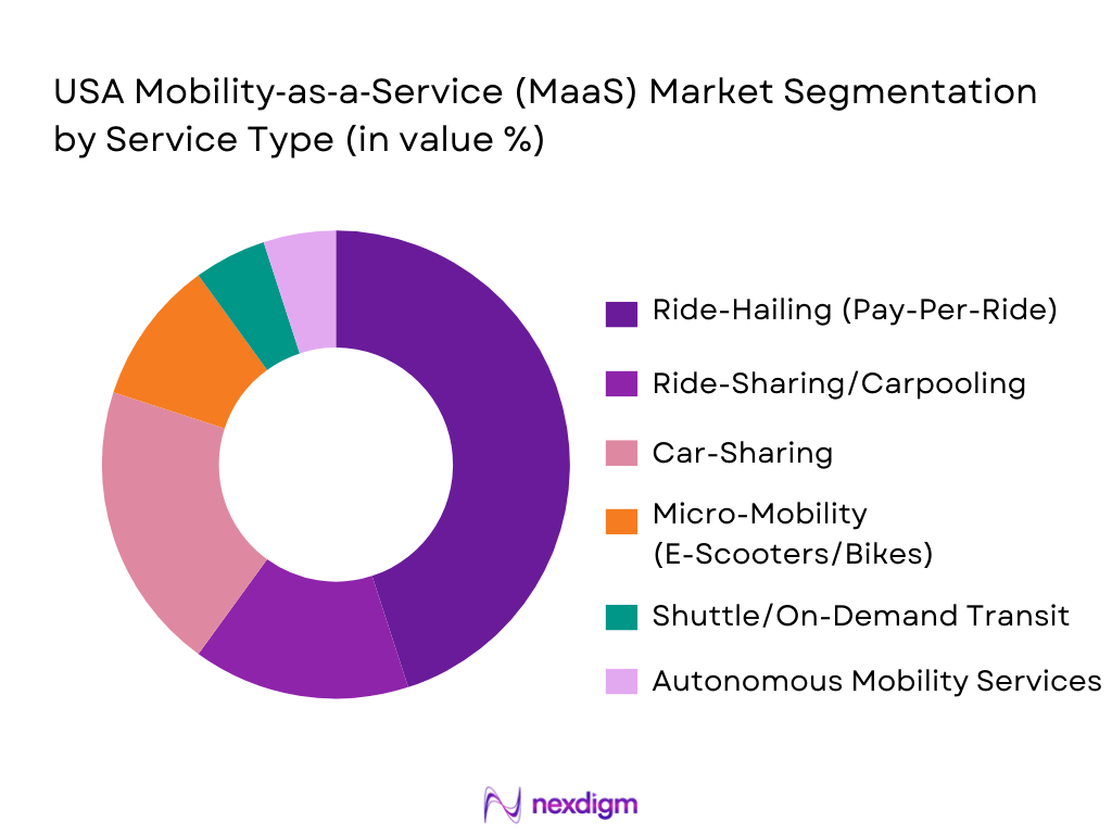 USA Mobility‑as‑a‑Service (MaaS) Market Segmentation by Service Type 