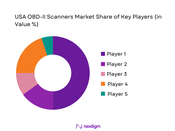 USA OBD-II Scanners Market Share of Key Players