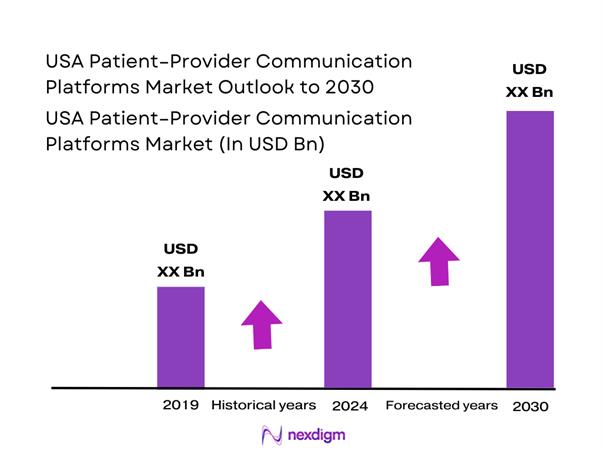 USA Patient-Provider Communication Platforms Market Size