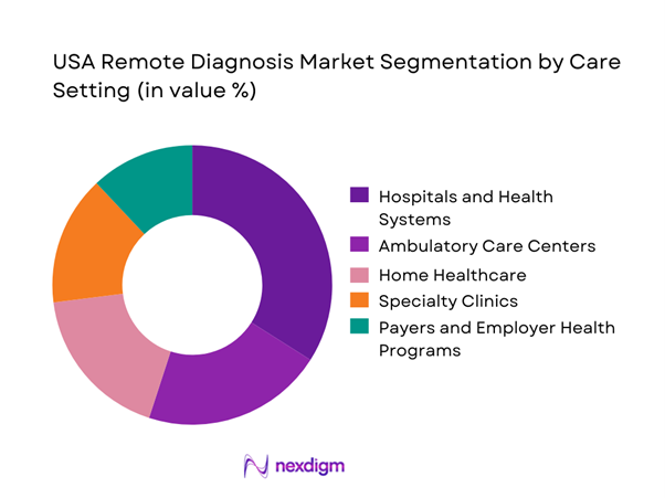 USA Remote Diagnosis Market Segmentation by Care Setting