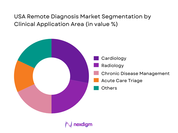 USA Remote Diagnosis Market Segmentation by Clinical Application Area