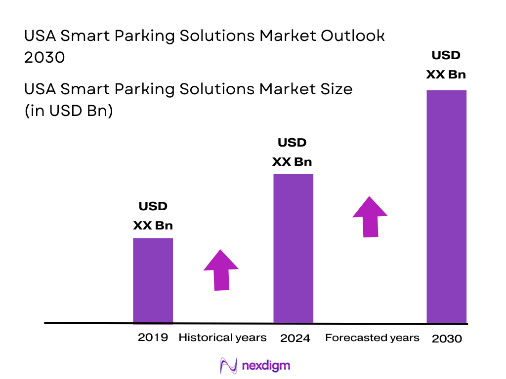 USA Smart Parking Solutions Market Size 