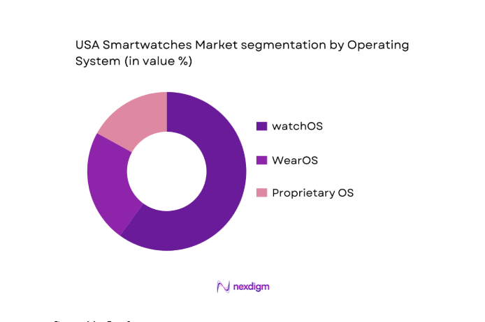 USA Smartwatches Market segmentation by OS