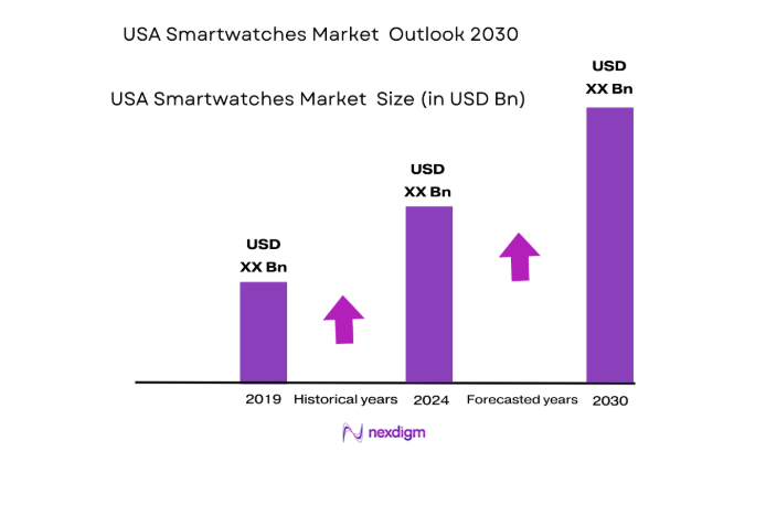 USA Smartwatches Market size