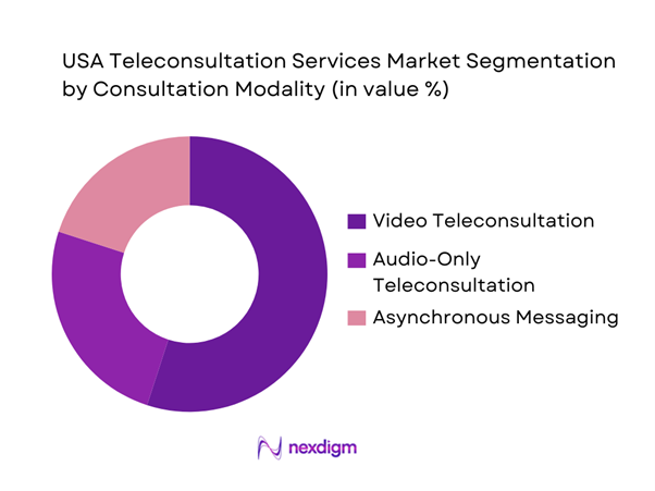 USA Teleconsultation Services Market Segmentation by Consultation Modality