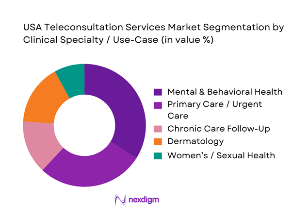 USA Teleconsultation Services Market Segmentation by Use-Case