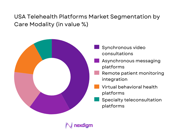 USA Telehealth Platforms Market Segmentation by Care Modality