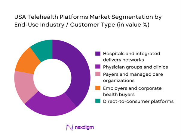 USA Telehealth Platforms Market Segmentation by End-Use Industry