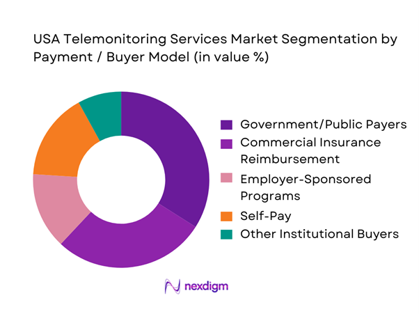 USA Telemonitoring Services Market Segmentation by Payment