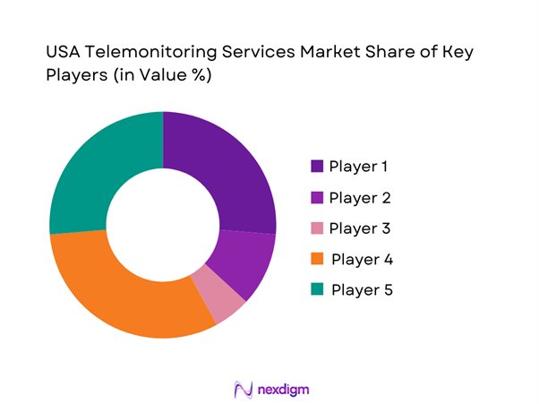 USA Telemonitoring Services Market Share of Key Players