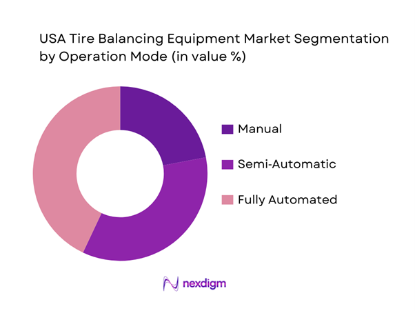 USA Tire Balancing Equipment Market Segmentation by Operation Mode