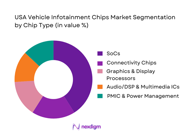 USA Vehicle Infotainment Chips Market Segmentation by Chip Type