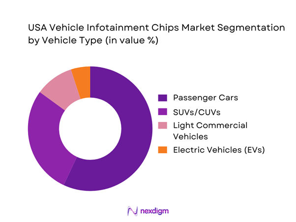 USA Vehicle Infotainment Chips Market Segmentation by Vehicle Type