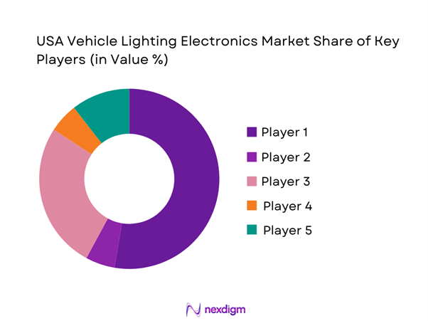 USA Vehicle Lighting Electronics Market Share of Key Players