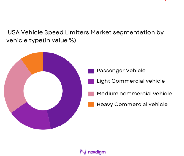 USA Vehicle Speed Limiters Market segmentation by vehicle type