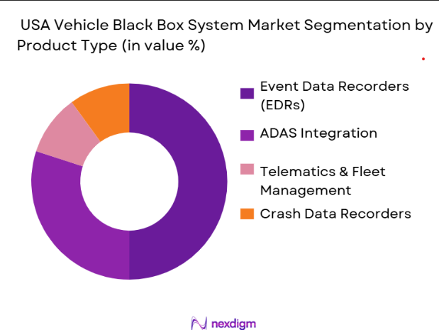 USA Vehicle black box system market segmentation by product type