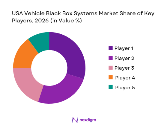 USA Vehicle black box system market share of key players