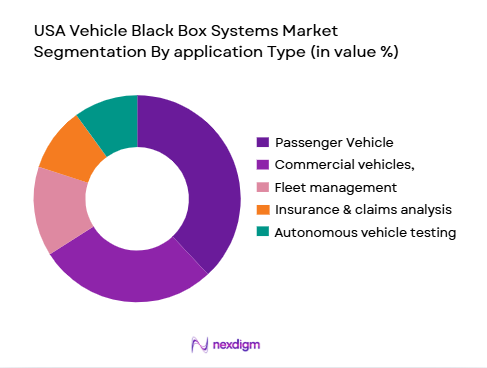 USA Vehicle black box system market segmentation by application type